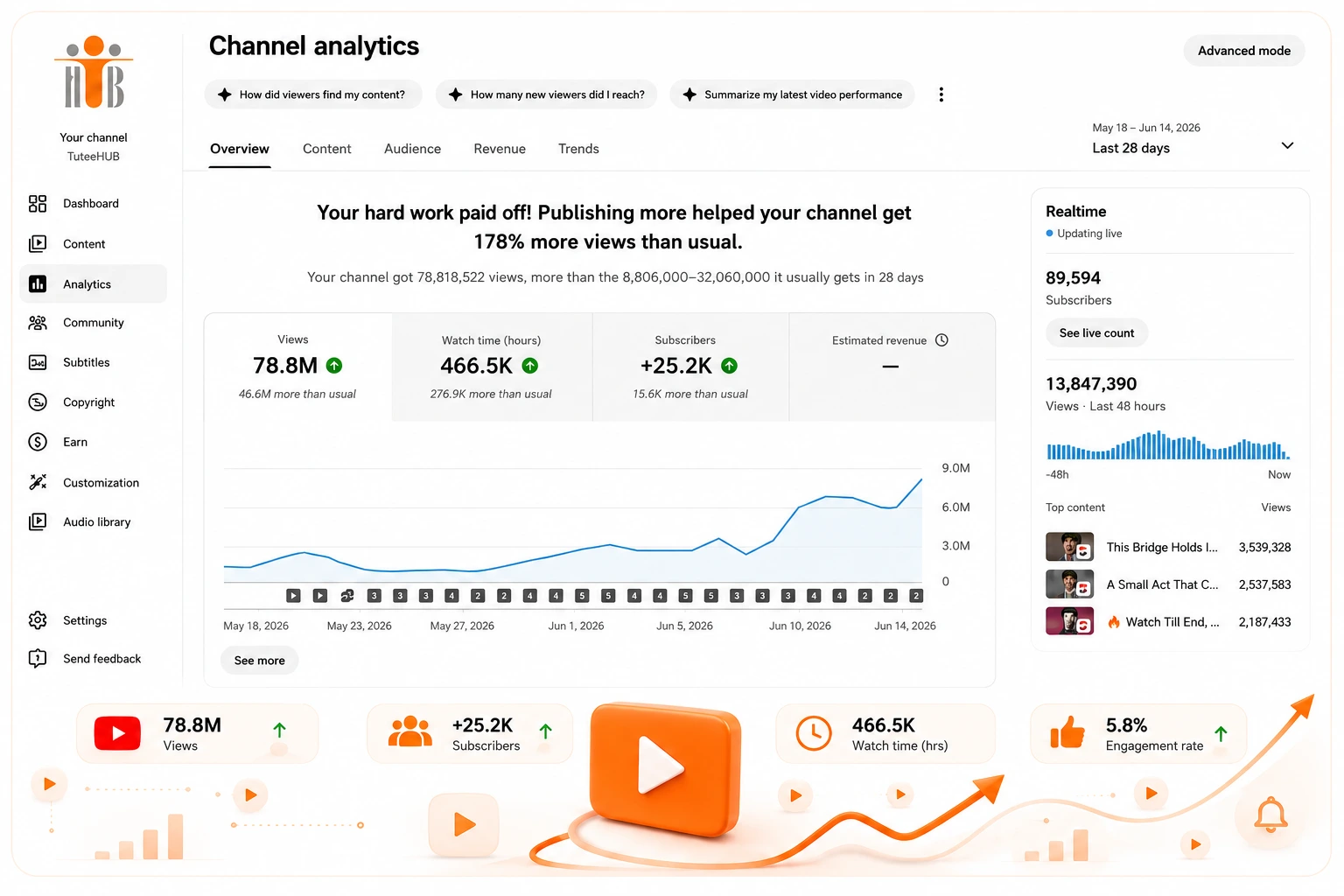 YouTube promotion analytics dashboard